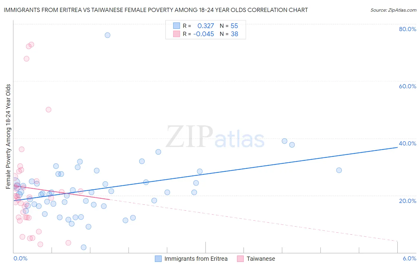 Immigrants from Eritrea vs Taiwanese Female Poverty Among 18-24 Year Olds