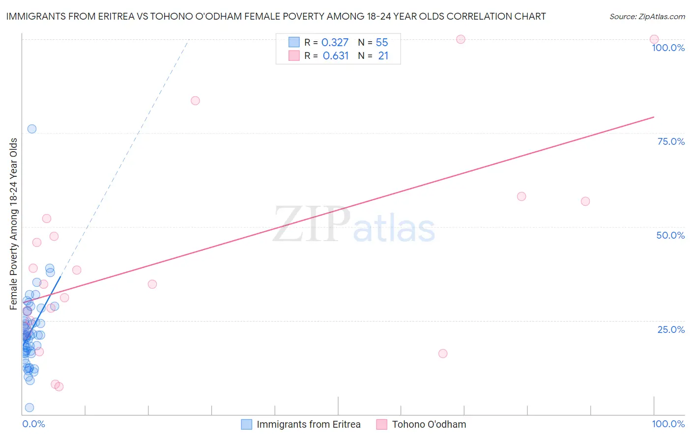 Immigrants from Eritrea vs Tohono O'odham Female Poverty Among 18-24 Year Olds