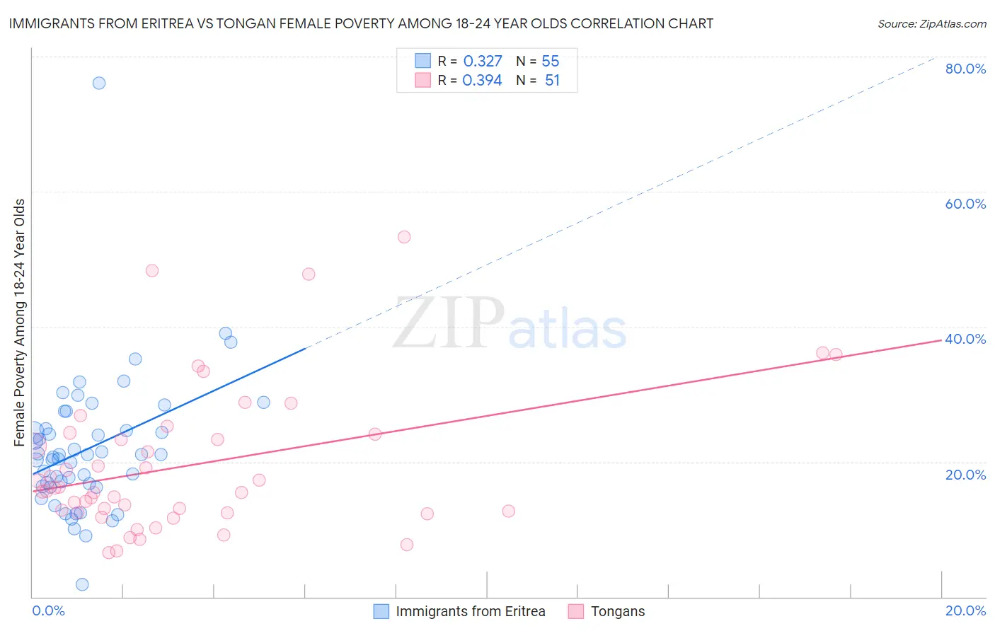 Immigrants from Eritrea vs Tongan Female Poverty Among 18-24 Year Olds