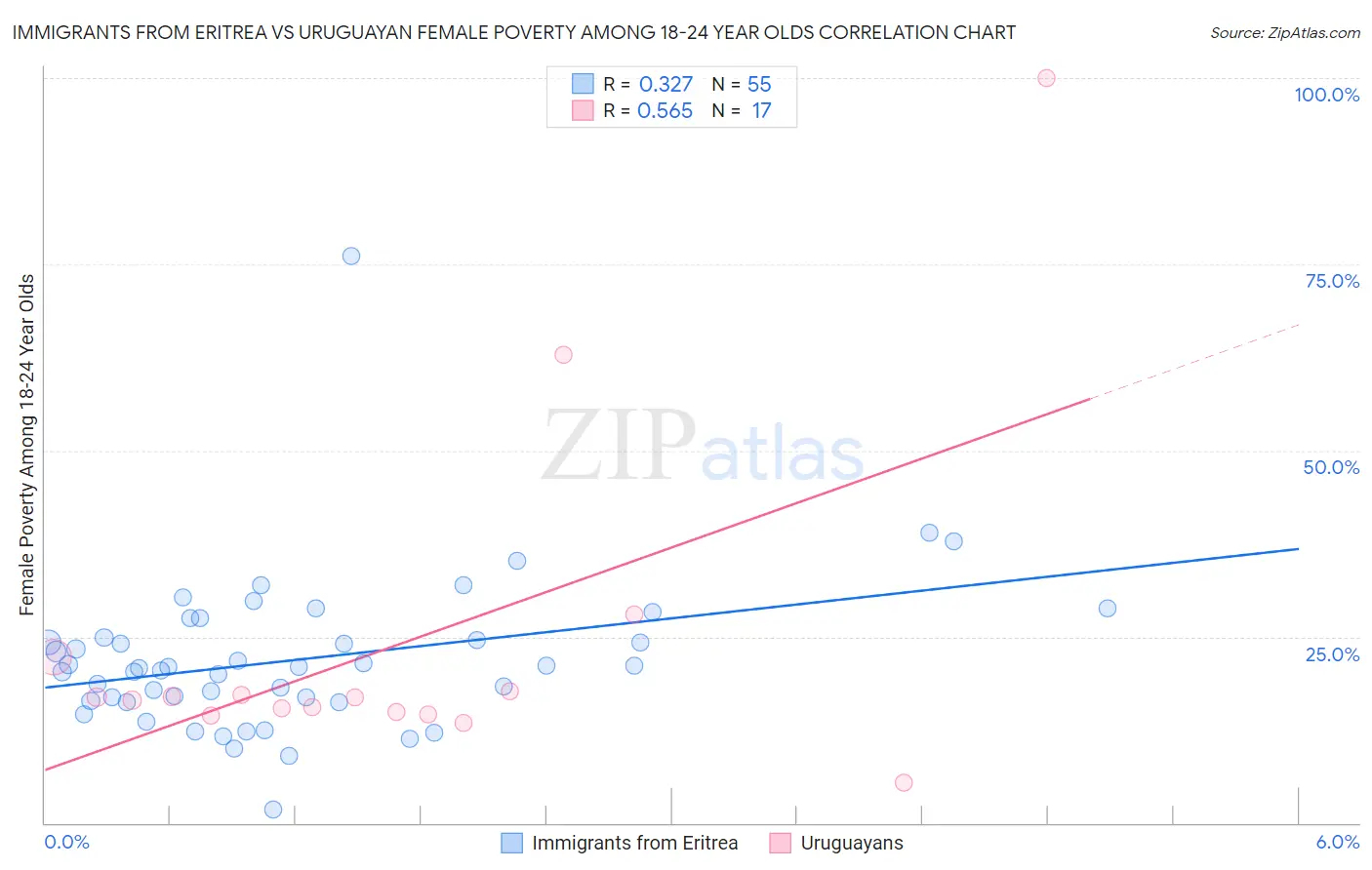 Immigrants from Eritrea vs Uruguayan Female Poverty Among 18-24 Year Olds