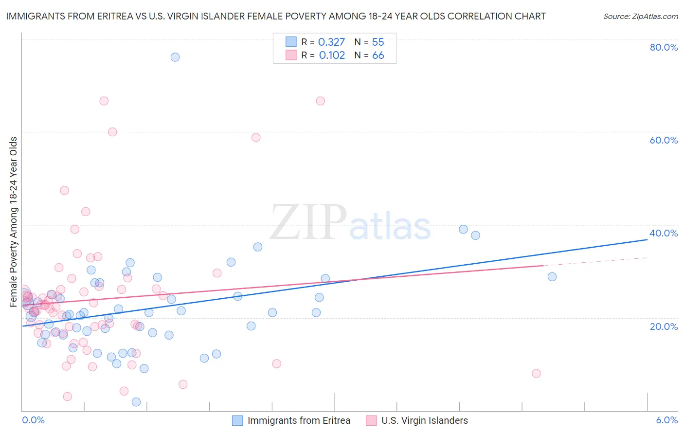 Immigrants from Eritrea vs U.S. Virgin Islander Female Poverty Among 18-24 Year Olds