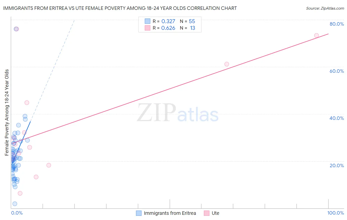 Immigrants from Eritrea vs Ute Female Poverty Among 18-24 Year Olds