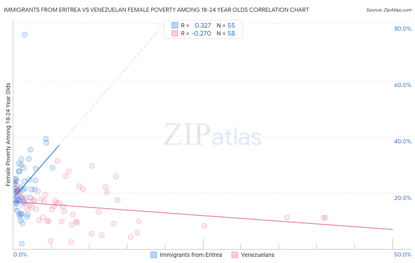 Immigrants from Eritrea vs Venezuelan Female Poverty Among 18-24 Year Olds