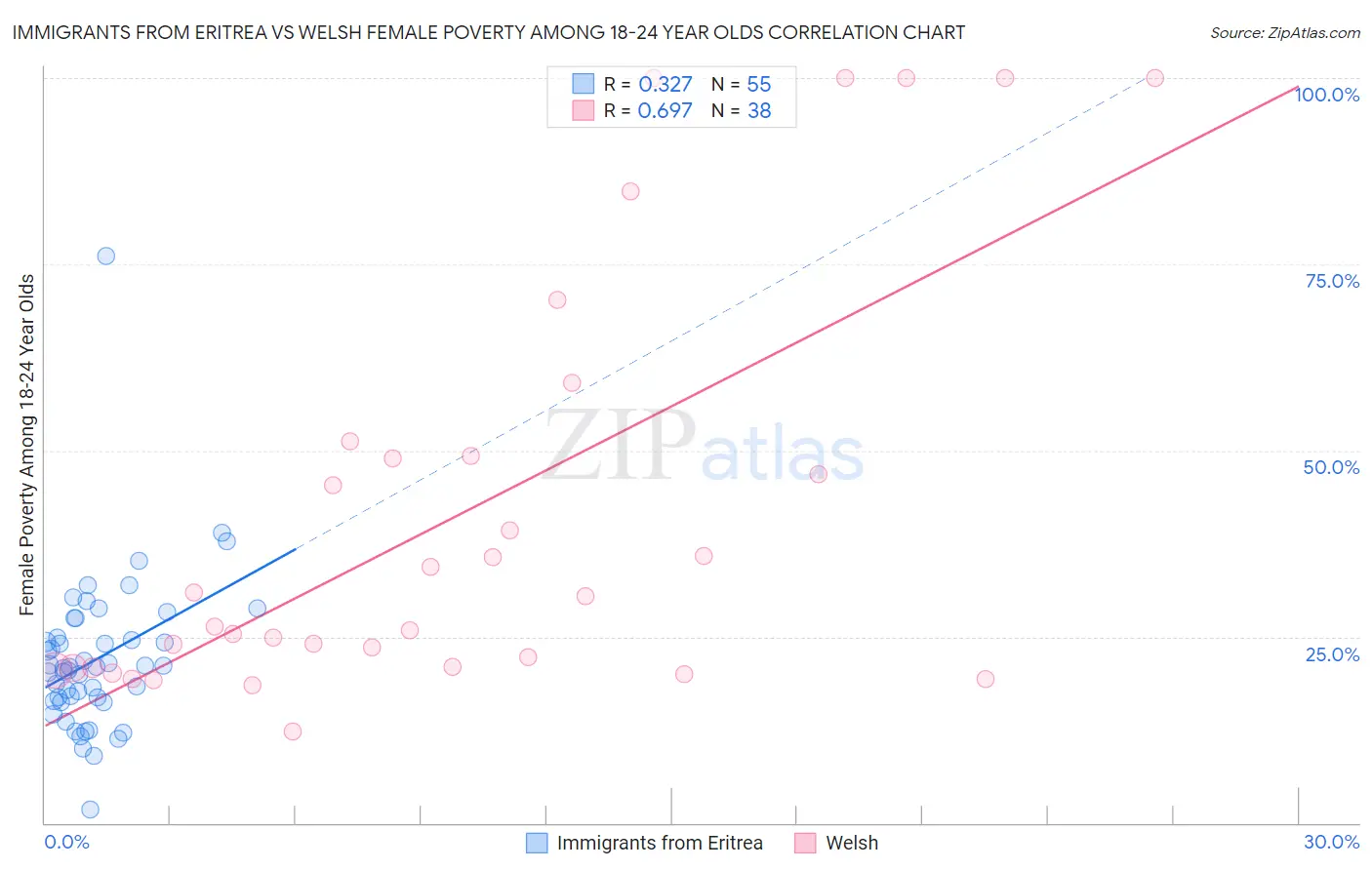Immigrants from Eritrea vs Welsh Female Poverty Among 18-24 Year Olds