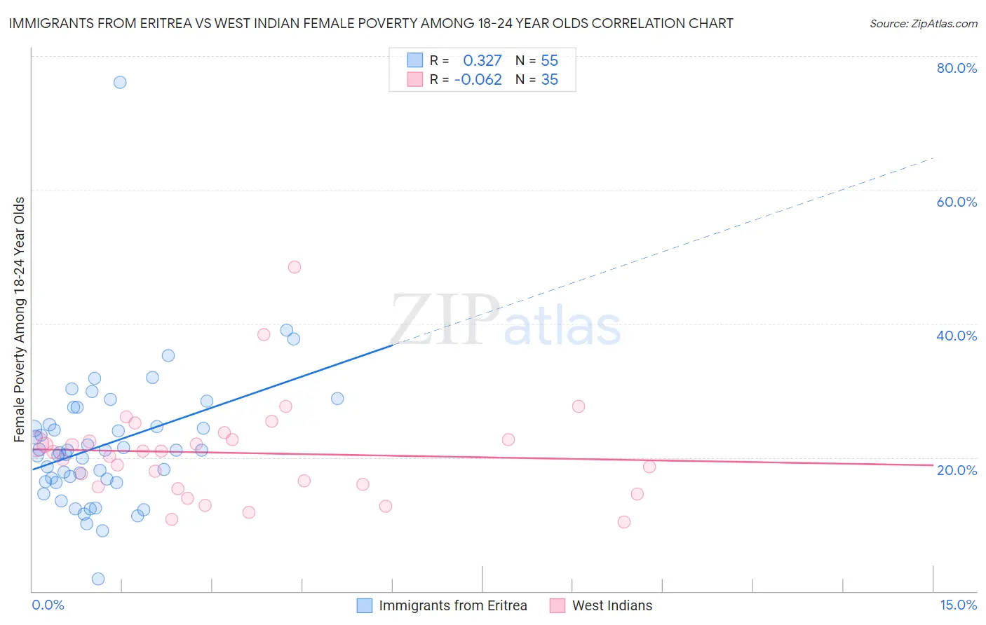 Immigrants from Eritrea vs West Indian Female Poverty Among 18-24 Year Olds