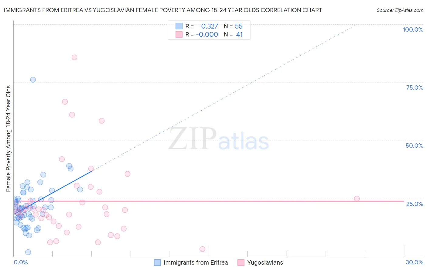 Immigrants from Eritrea vs Yugoslavian Female Poverty Among 18-24 Year Olds