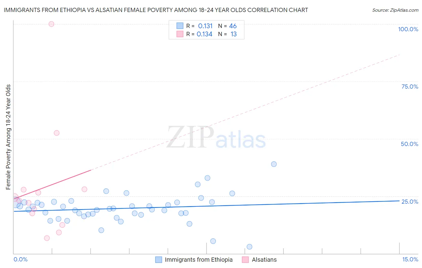 Immigrants from Ethiopia vs Alsatian Female Poverty Among 18-24 Year Olds