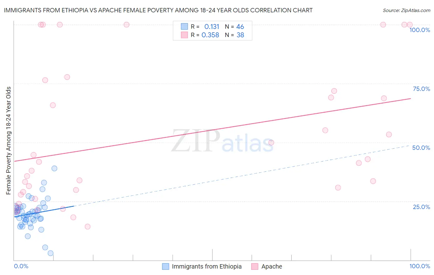 Immigrants from Ethiopia vs Apache Female Poverty Among 18-24 Year Olds