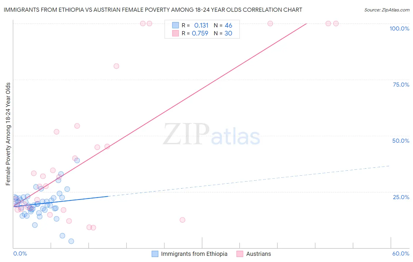 Immigrants from Ethiopia vs Austrian Female Poverty Among 18-24 Year Olds