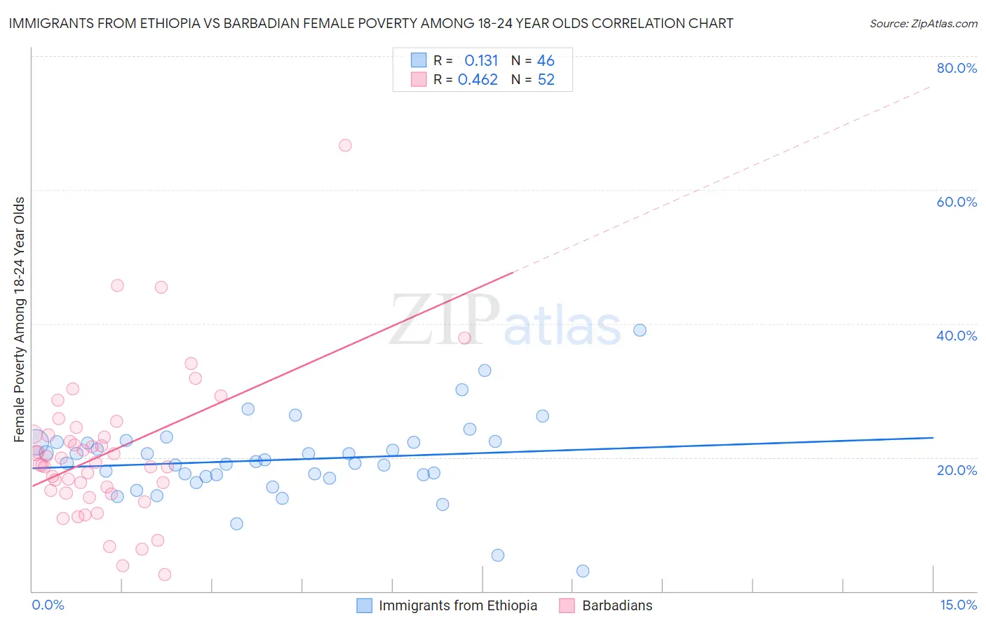 Immigrants from Ethiopia vs Barbadian Female Poverty Among 18-24 Year Olds