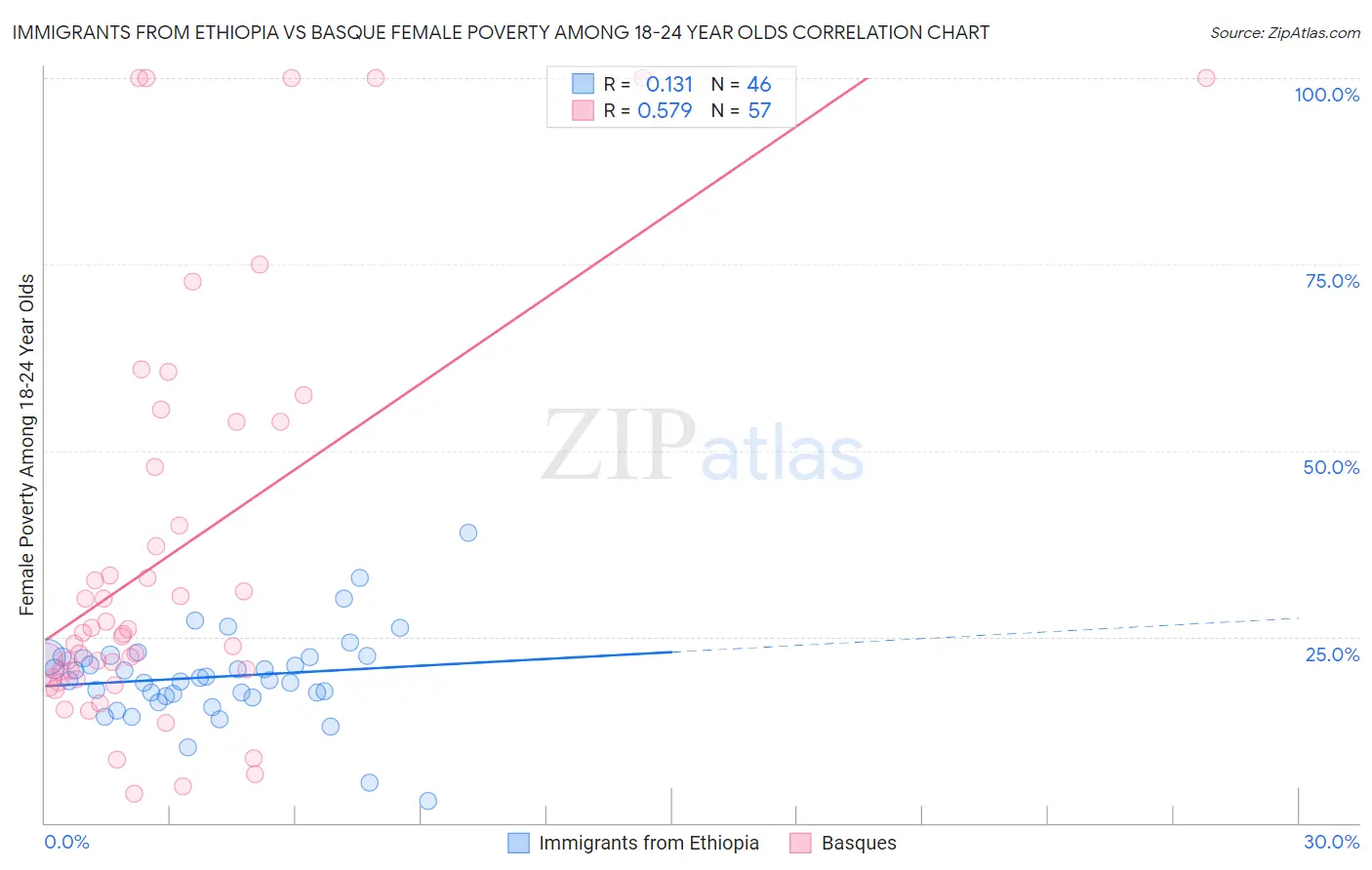 Immigrants from Ethiopia vs Basque Female Poverty Among 18-24 Year Olds