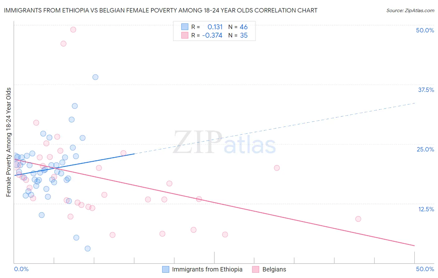 Immigrants from Ethiopia vs Belgian Female Poverty Among 18-24 Year Olds
