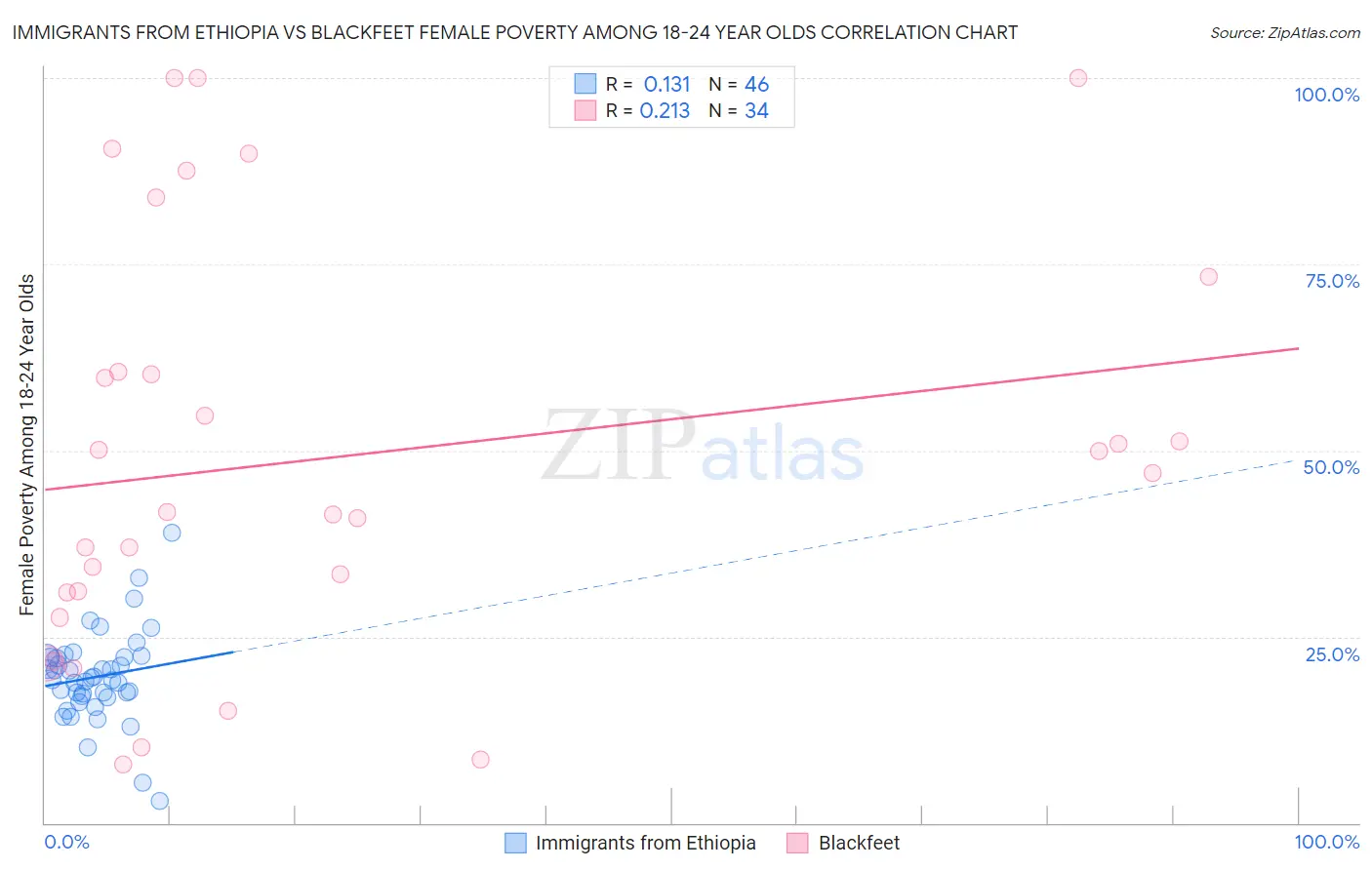 Immigrants from Ethiopia vs Blackfeet Female Poverty Among 18-24 Year Olds
