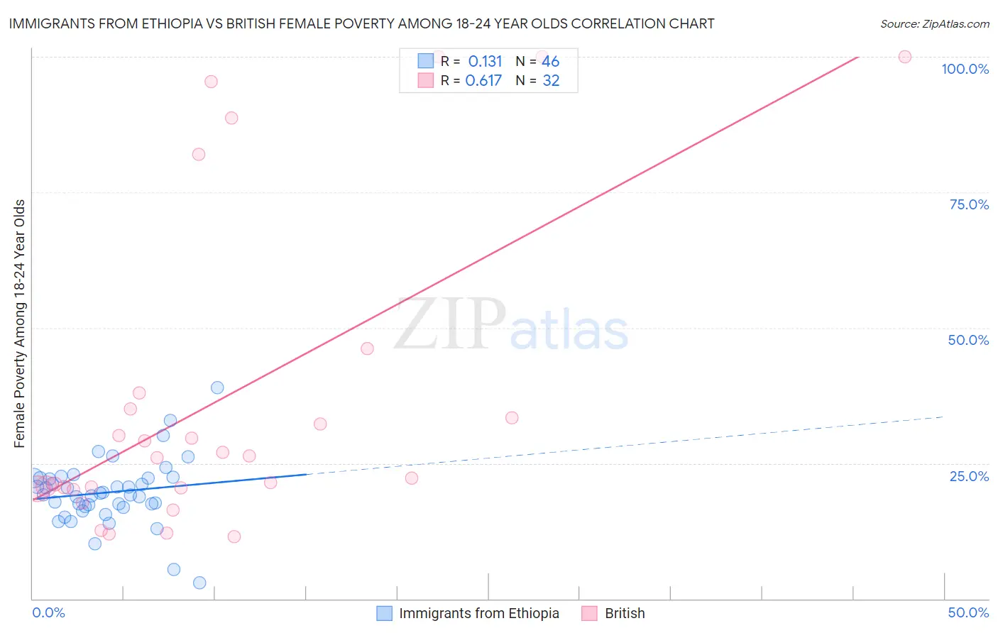 Immigrants from Ethiopia vs British Female Poverty Among 18-24 Year Olds