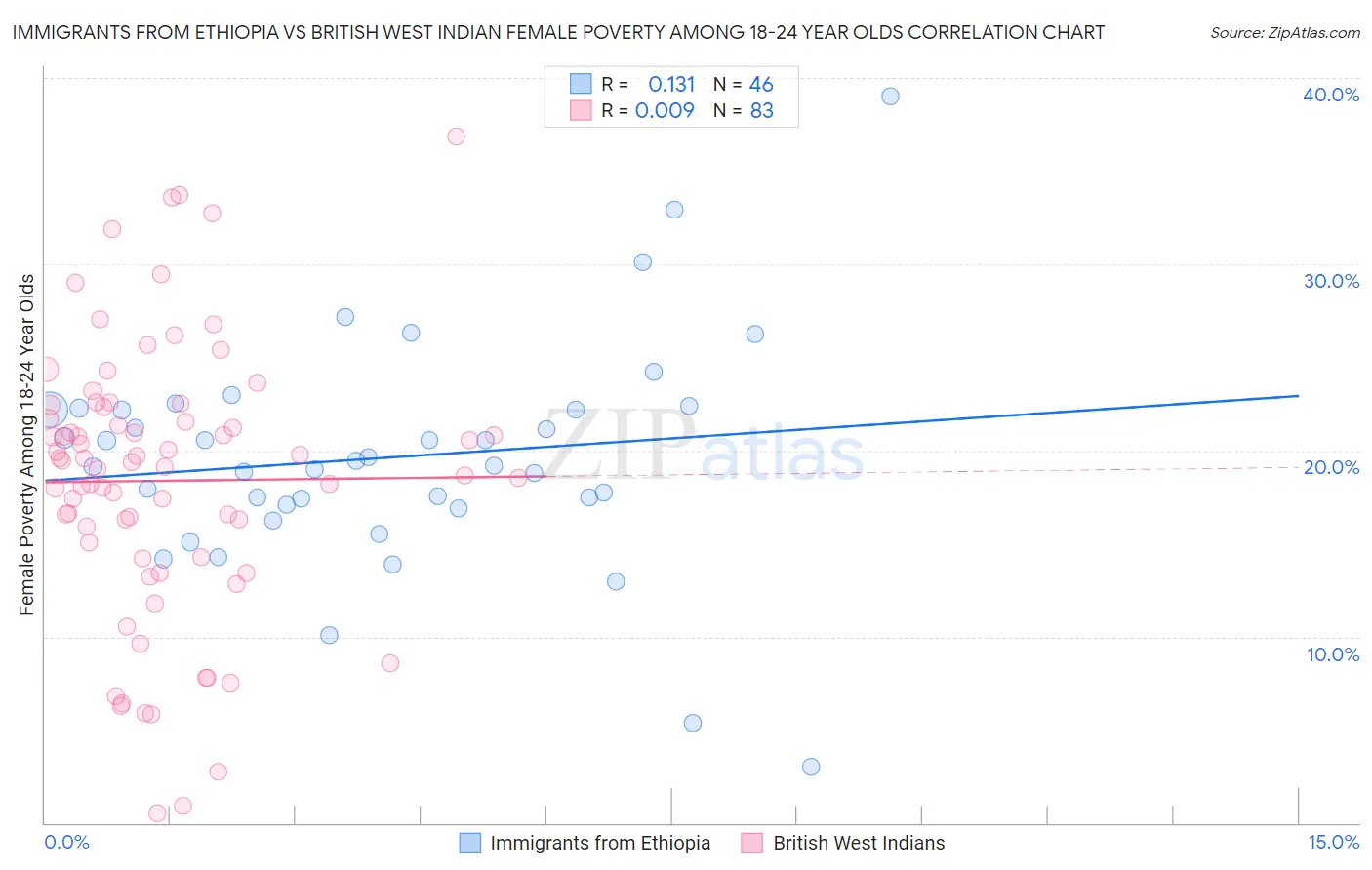 Immigrants from Ethiopia vs British West Indian Female Poverty Among 18-24 Year Olds