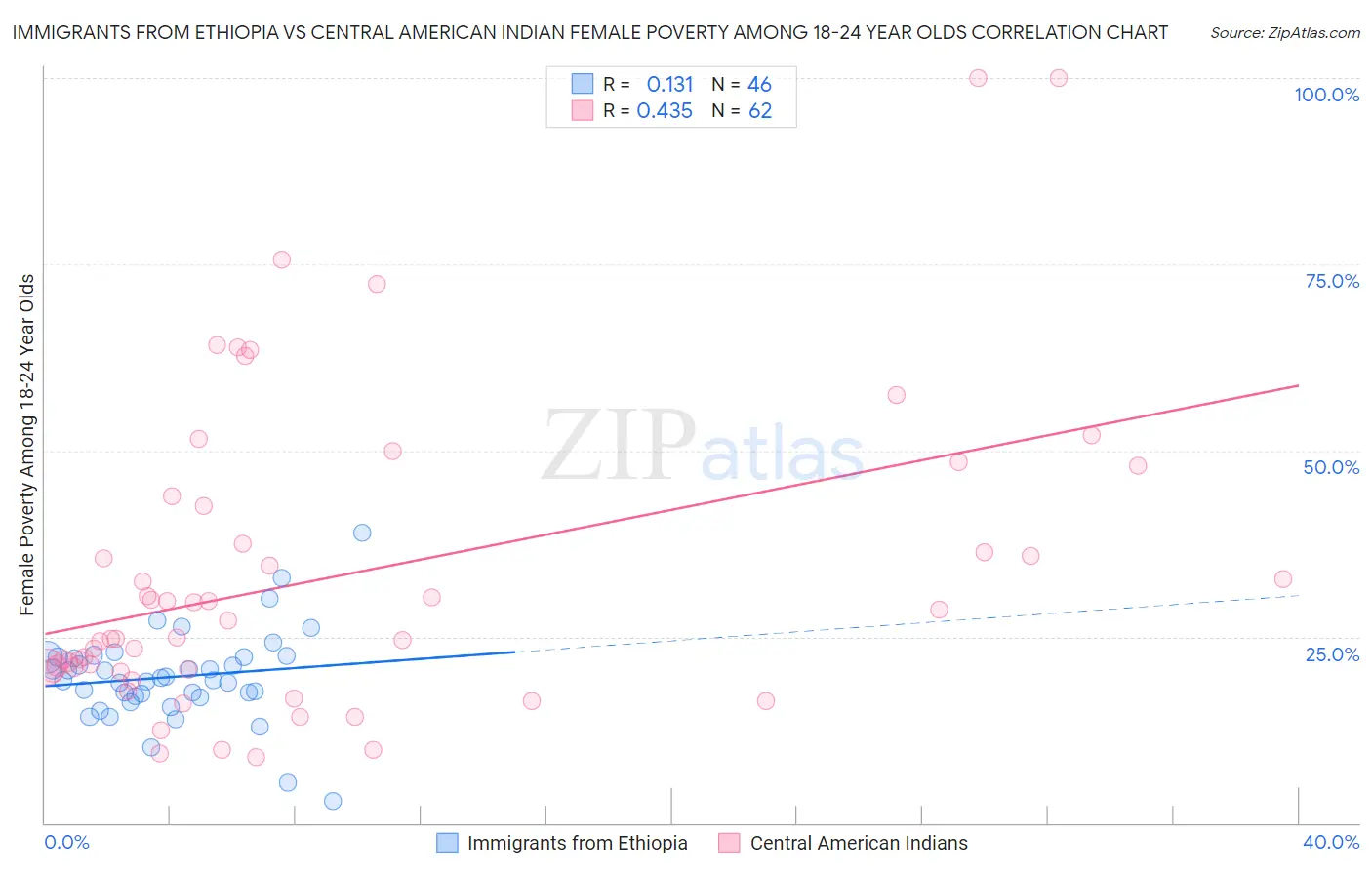 Immigrants from Ethiopia vs Central American Indian Female Poverty Among 18-24 Year Olds