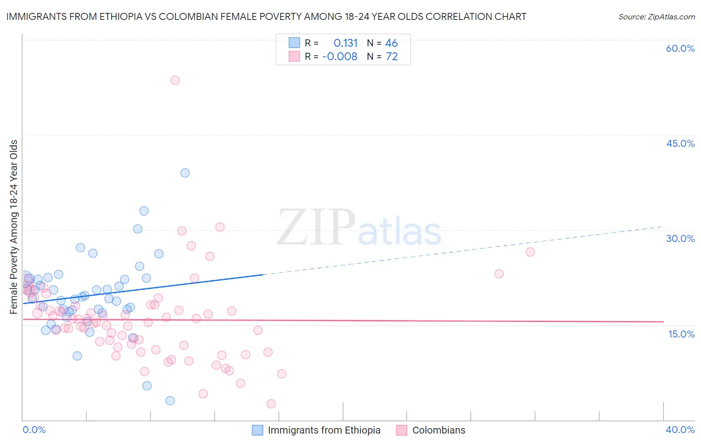 Immigrants from Ethiopia vs Colombian Female Poverty Among 18-24 Year Olds