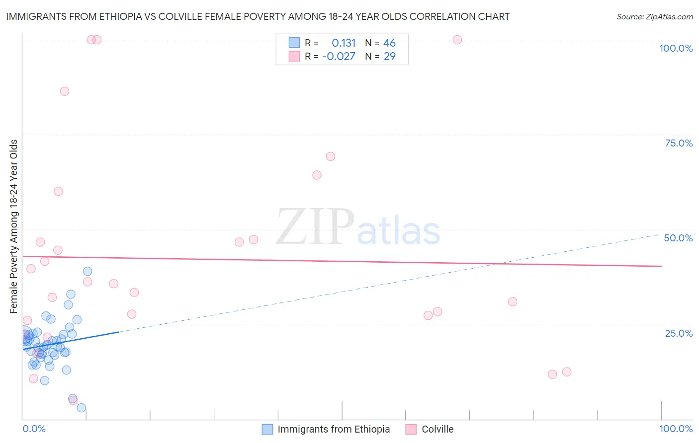 Immigrants from Ethiopia vs Colville Female Poverty Among 18-24 Year Olds