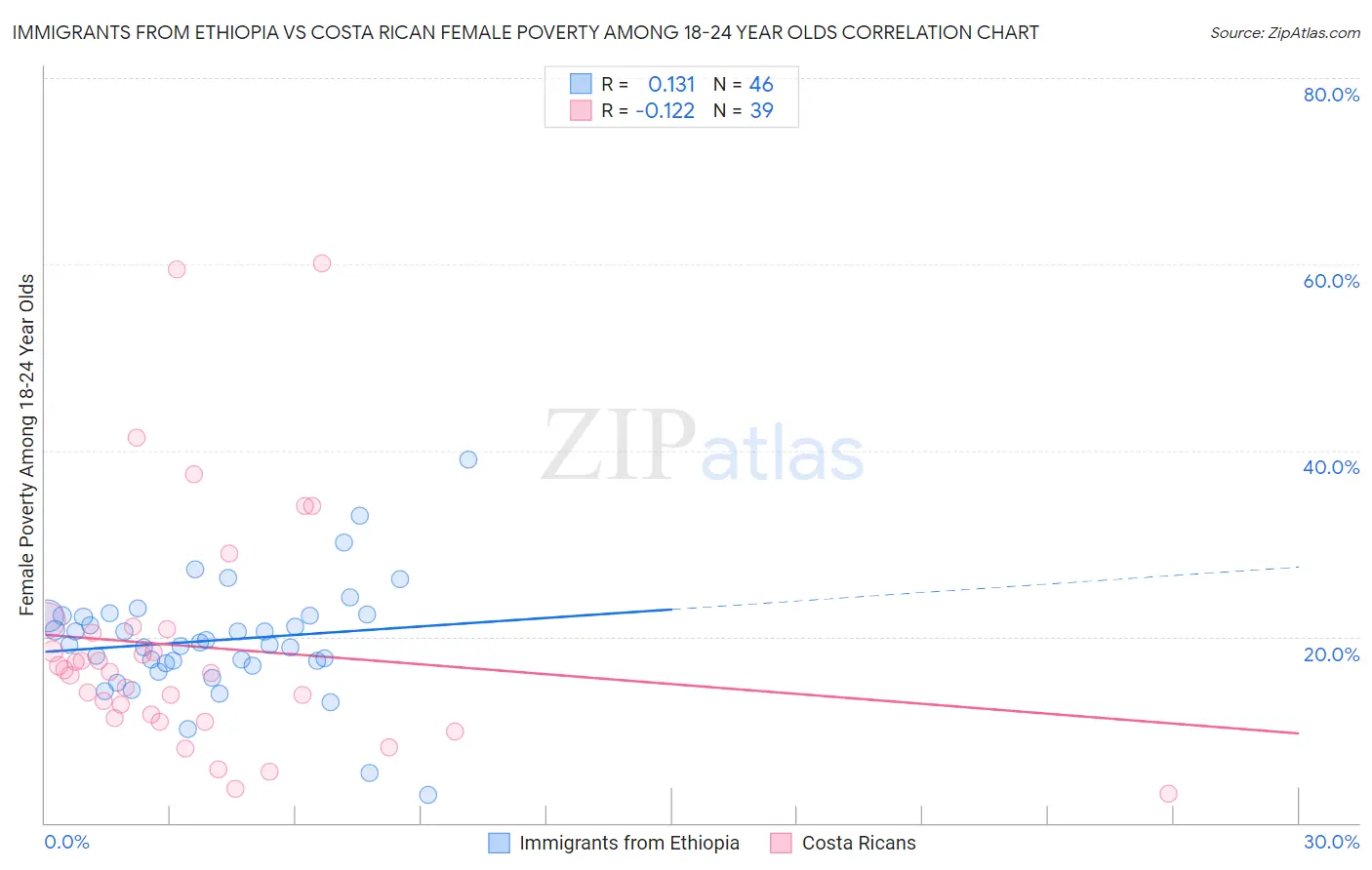 Immigrants from Ethiopia vs Costa Rican Female Poverty Among 18-24 Year Olds