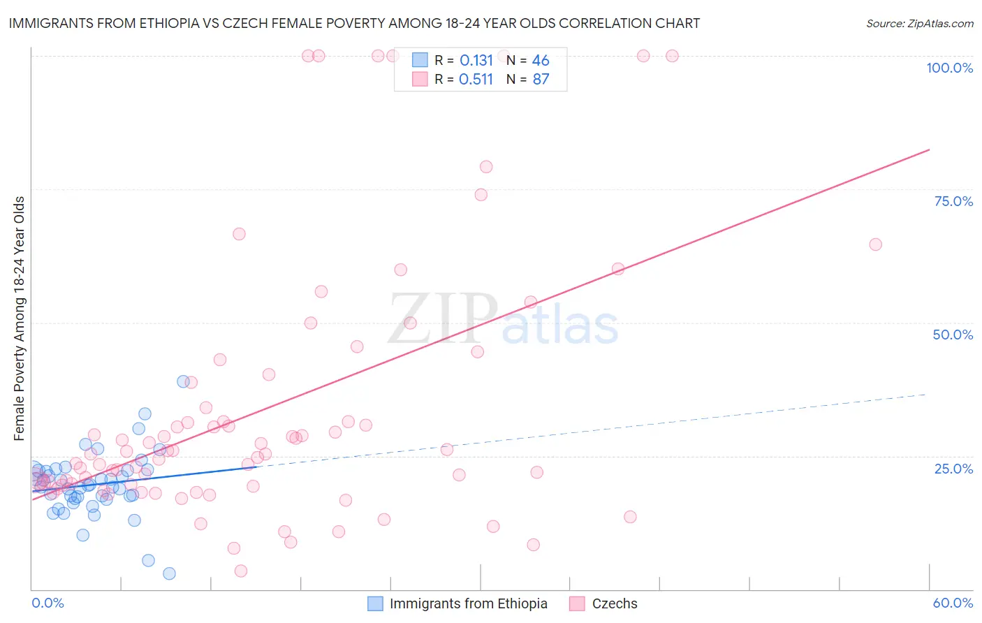 Immigrants from Ethiopia vs Czech Female Poverty Among 18-24 Year Olds