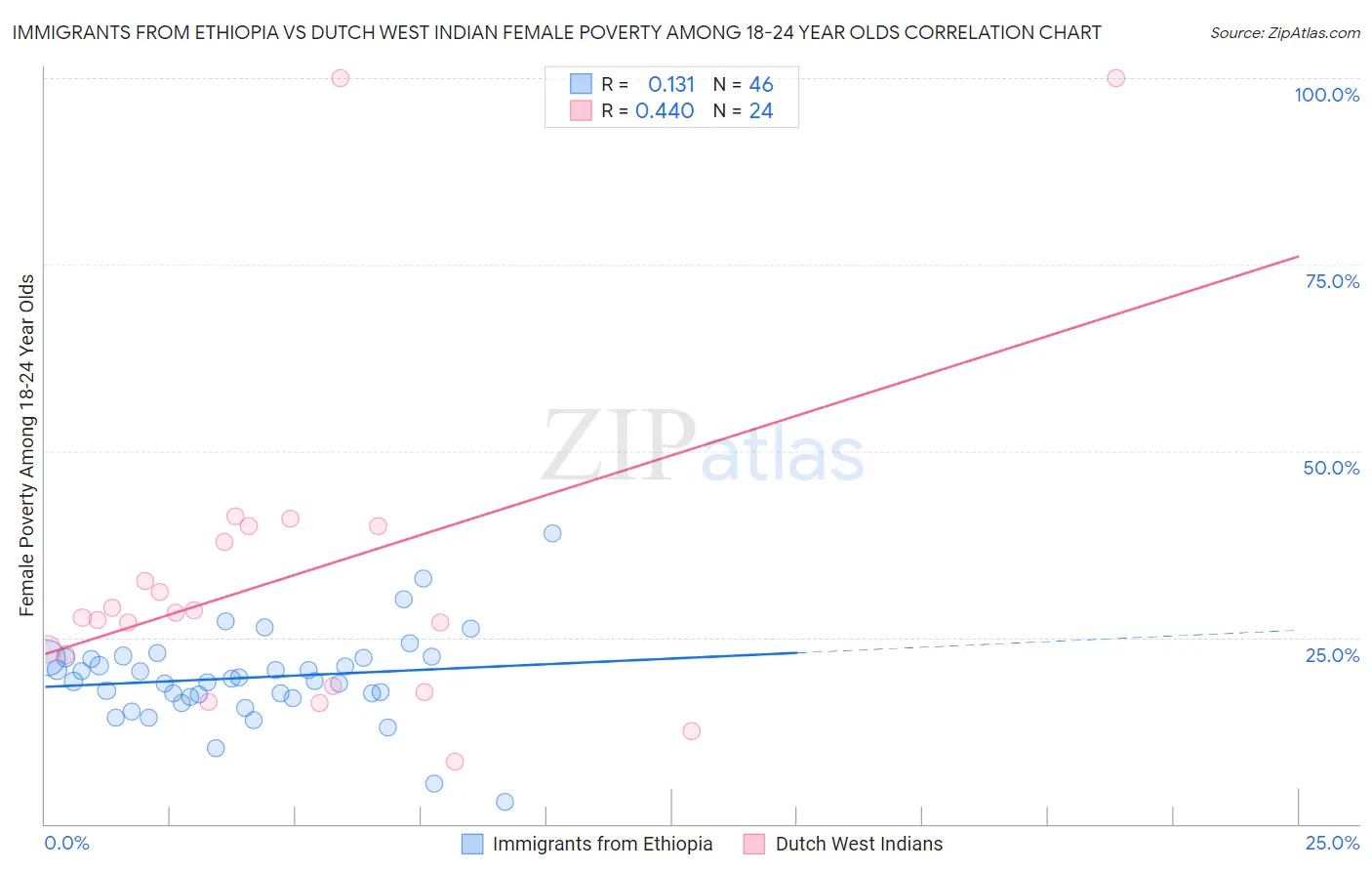 Immigrants from Ethiopia vs Dutch West Indian Female Poverty Among 18-24 Year Olds