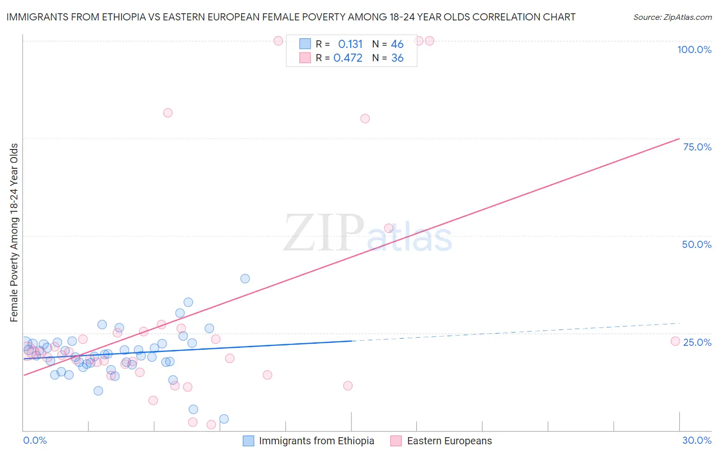 Immigrants from Ethiopia vs Eastern European Female Poverty Among 18-24 Year Olds