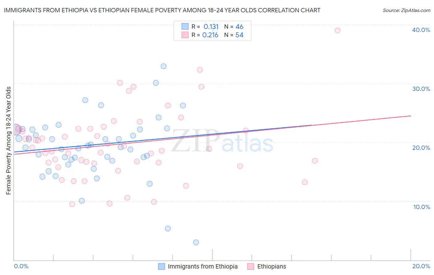 Immigrants from Ethiopia vs Ethiopian Female Poverty Among 18-24 Year Olds
