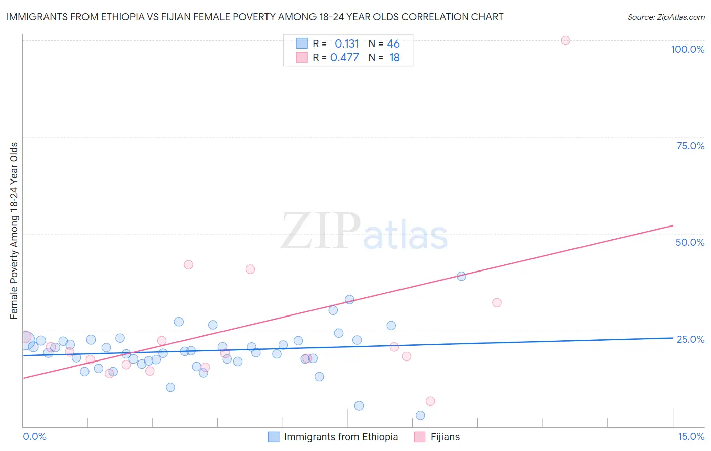 Immigrants from Ethiopia vs Fijian Female Poverty Among 18-24 Year Olds