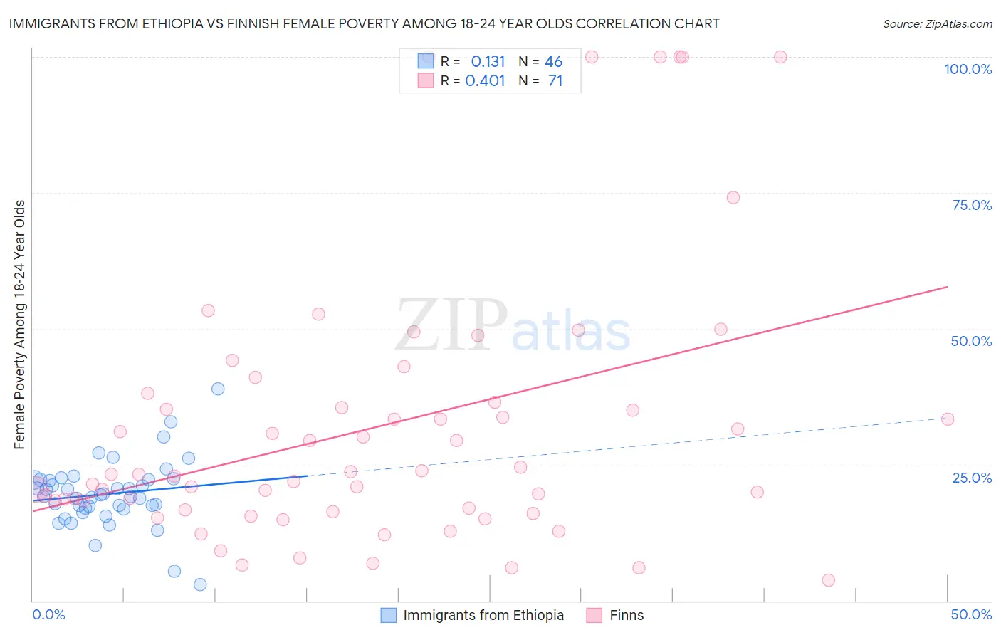 Immigrants from Ethiopia vs Finnish Female Poverty Among 18-24 Year Olds