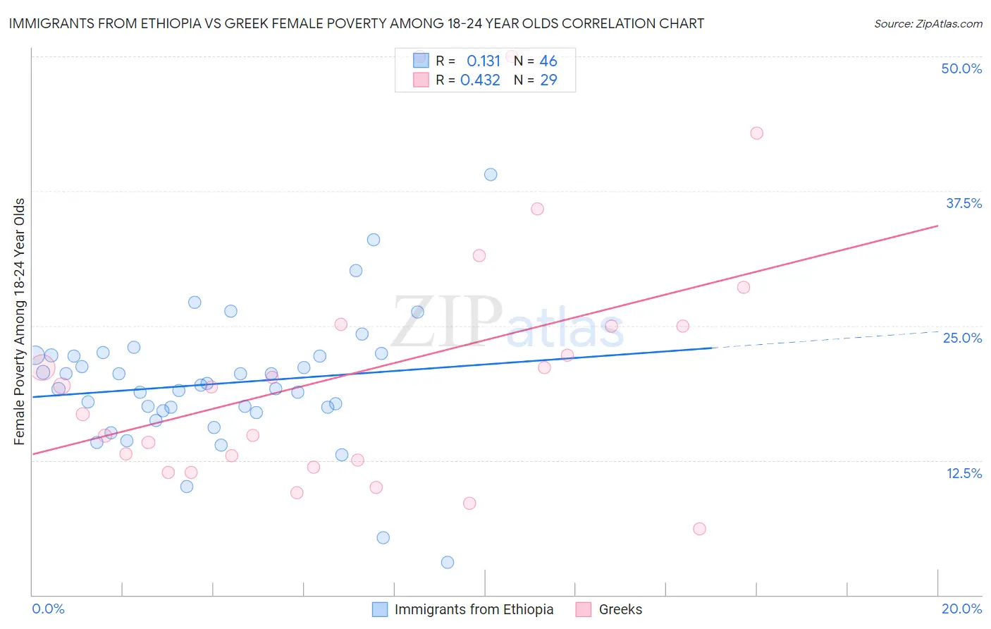Immigrants from Ethiopia vs Greek Female Poverty Among 18-24 Year Olds