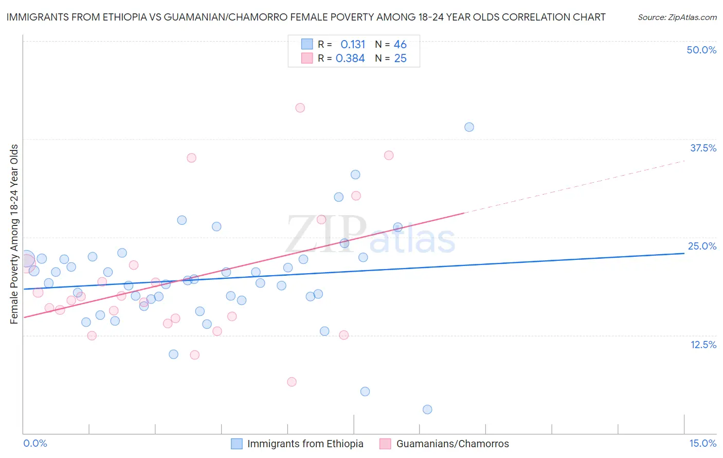 Immigrants from Ethiopia vs Guamanian/Chamorro Female Poverty Among 18-24 Year Olds