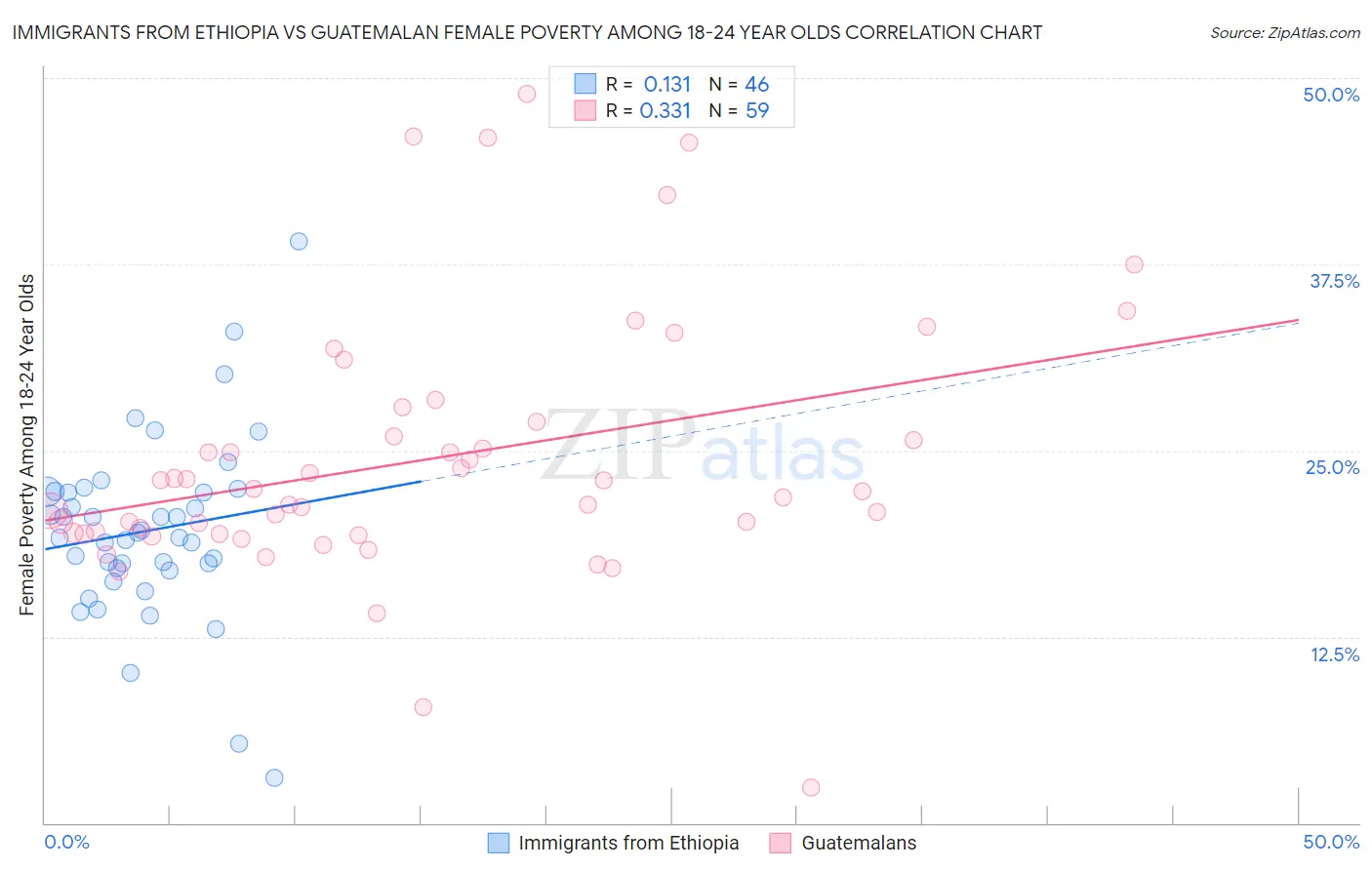 Immigrants from Ethiopia vs Guatemalan Female Poverty Among 18-24 Year Olds