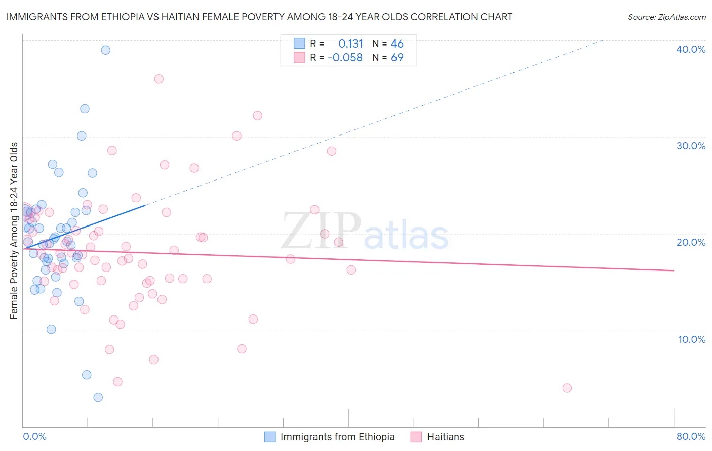 Immigrants from Ethiopia vs Haitian Female Poverty Among 18-24 Year Olds