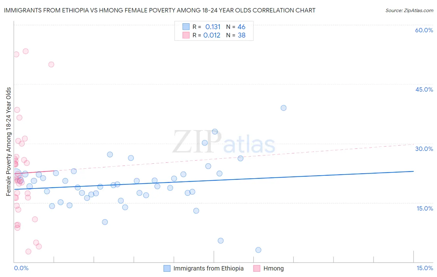 Immigrants from Ethiopia vs Hmong Female Poverty Among 18-24 Year Olds