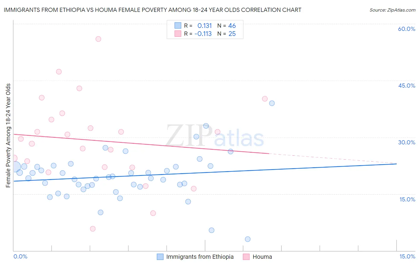 Immigrants from Ethiopia vs Houma Female Poverty Among 18-24 Year Olds