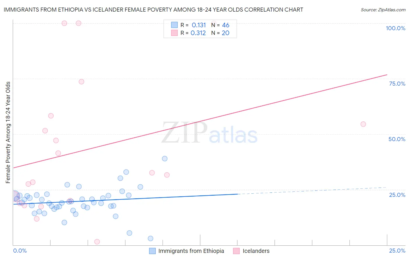 Immigrants from Ethiopia vs Icelander Female Poverty Among 18-24 Year Olds