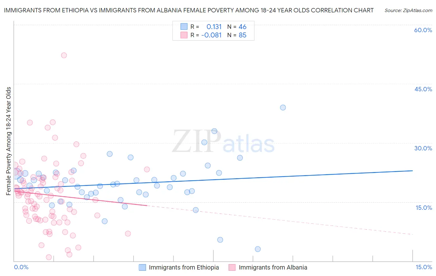 Immigrants from Ethiopia vs Immigrants from Albania Female Poverty Among 18-24 Year Olds