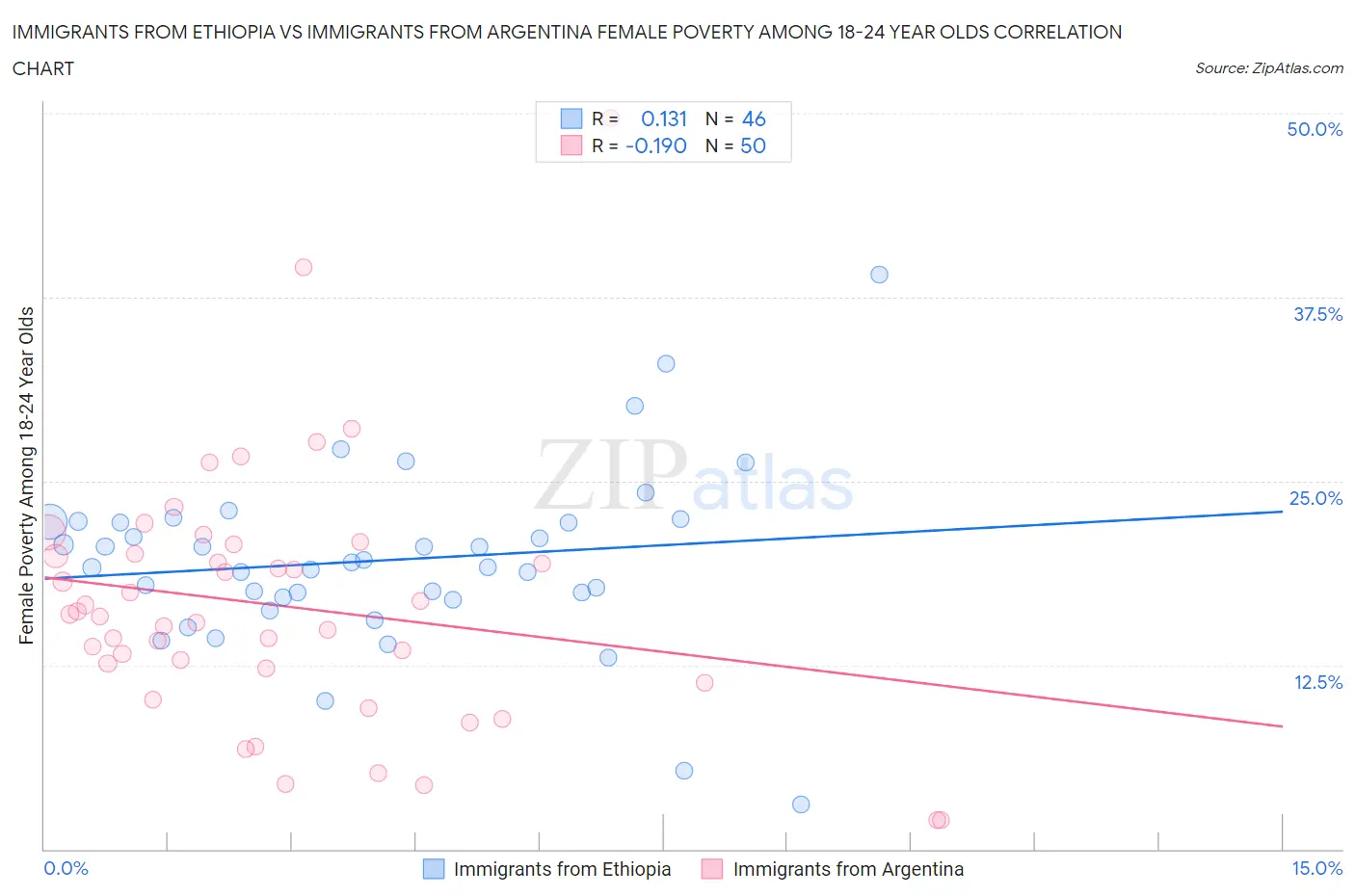 Immigrants from Ethiopia vs Immigrants from Argentina Female Poverty Among 18-24 Year Olds