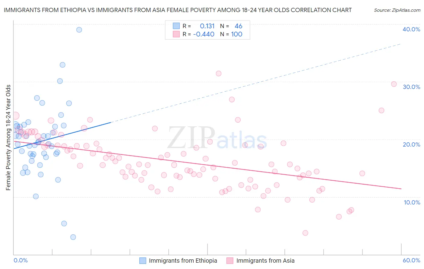 Immigrants from Ethiopia vs Immigrants from Asia Female Poverty Among 18-24 Year Olds