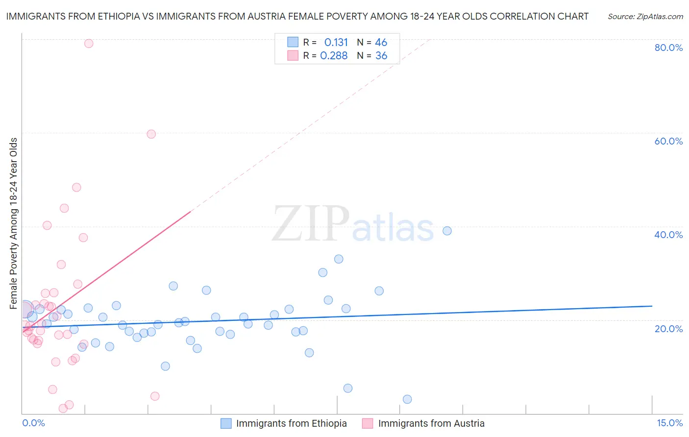 Immigrants from Ethiopia vs Immigrants from Austria Female Poverty Among 18-24 Year Olds