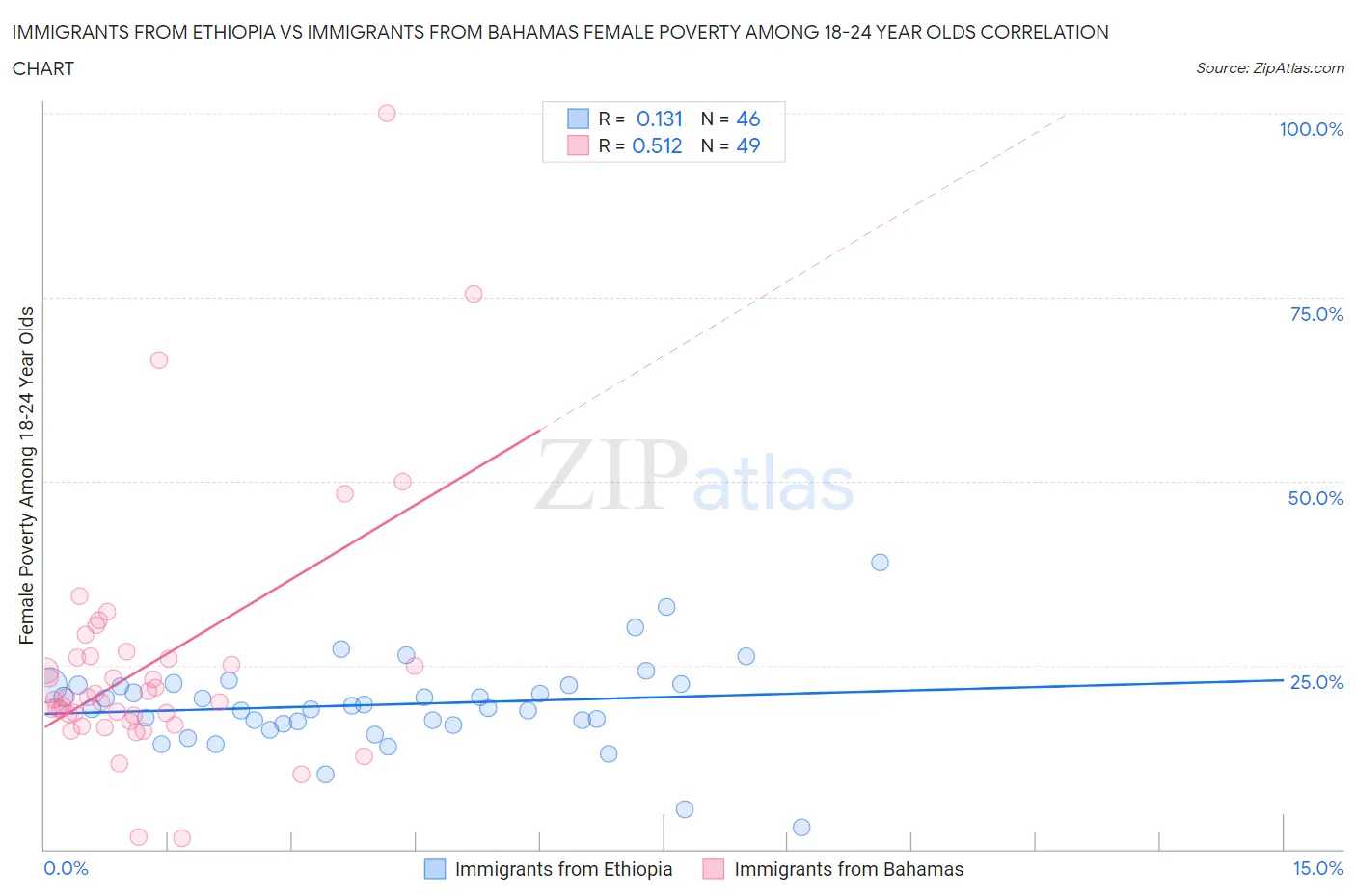 Immigrants from Ethiopia vs Immigrants from Bahamas Female Poverty Among 18-24 Year Olds