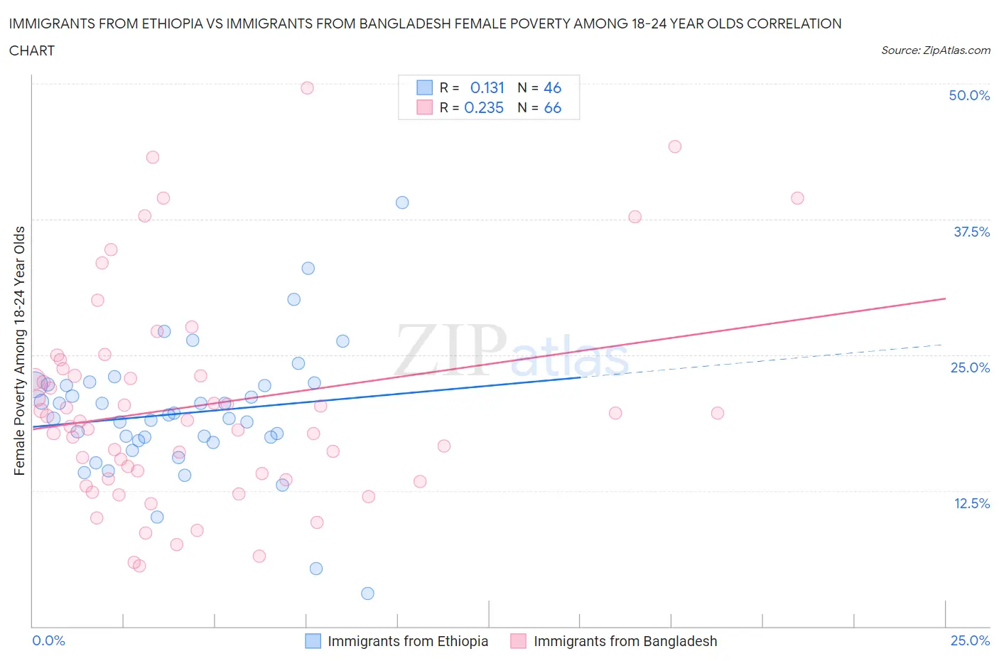 Immigrants from Ethiopia vs Immigrants from Bangladesh Female Poverty Among 18-24 Year Olds