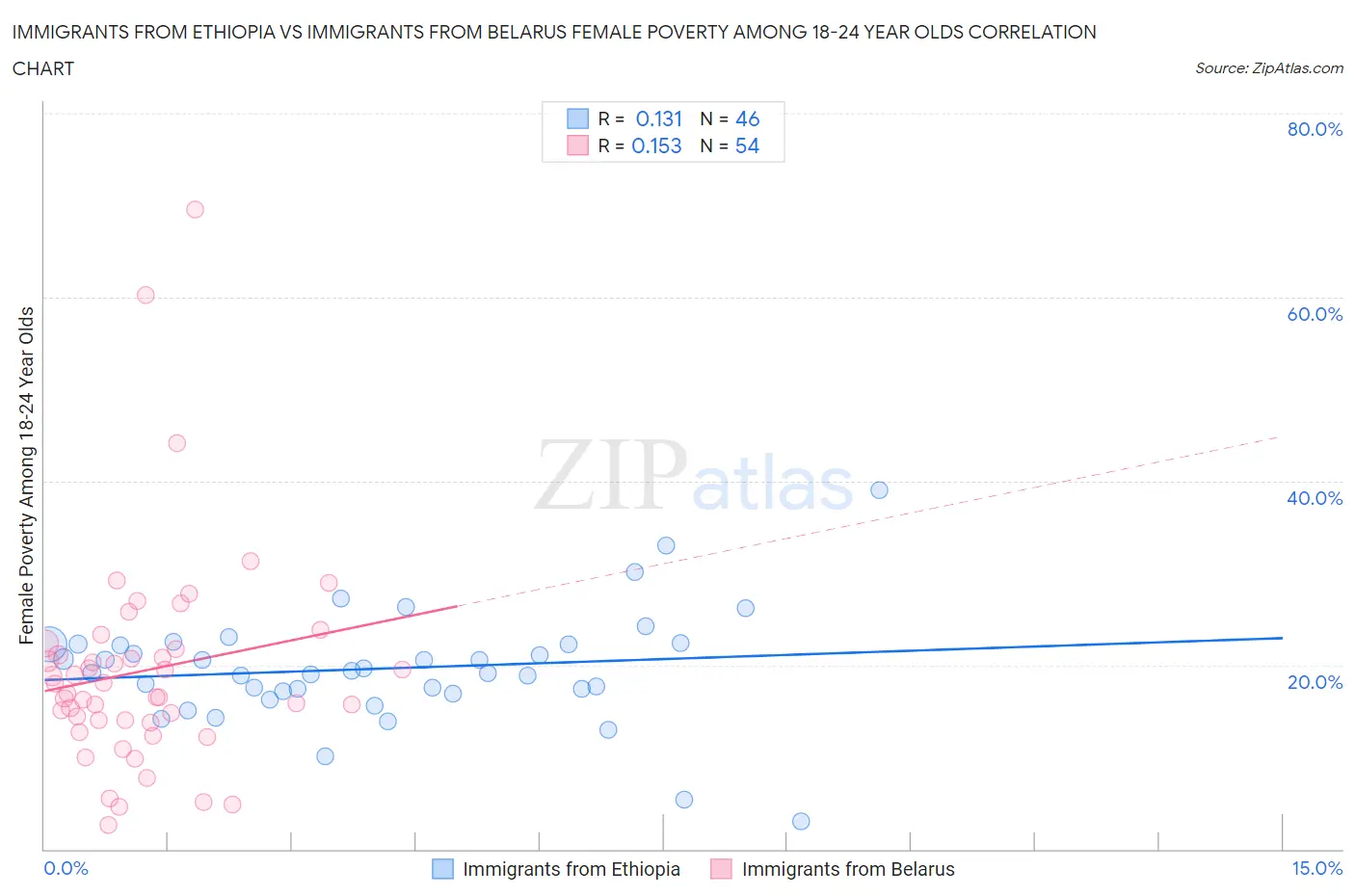 Immigrants from Ethiopia vs Immigrants from Belarus Female Poverty Among 18-24 Year Olds