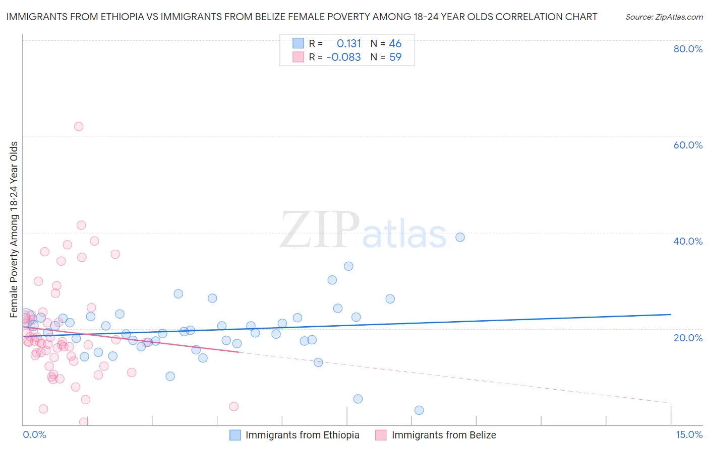Immigrants from Ethiopia vs Immigrants from Belize Female Poverty Among 18-24 Year Olds