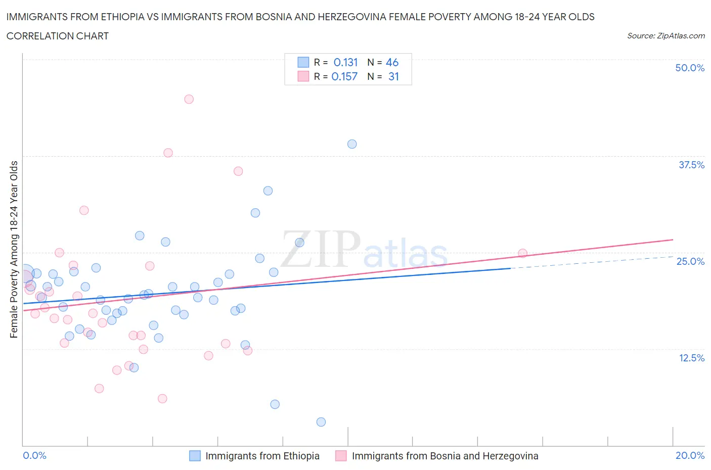 Immigrants from Ethiopia vs Immigrants from Bosnia and Herzegovina Female Poverty Among 18-24 Year Olds