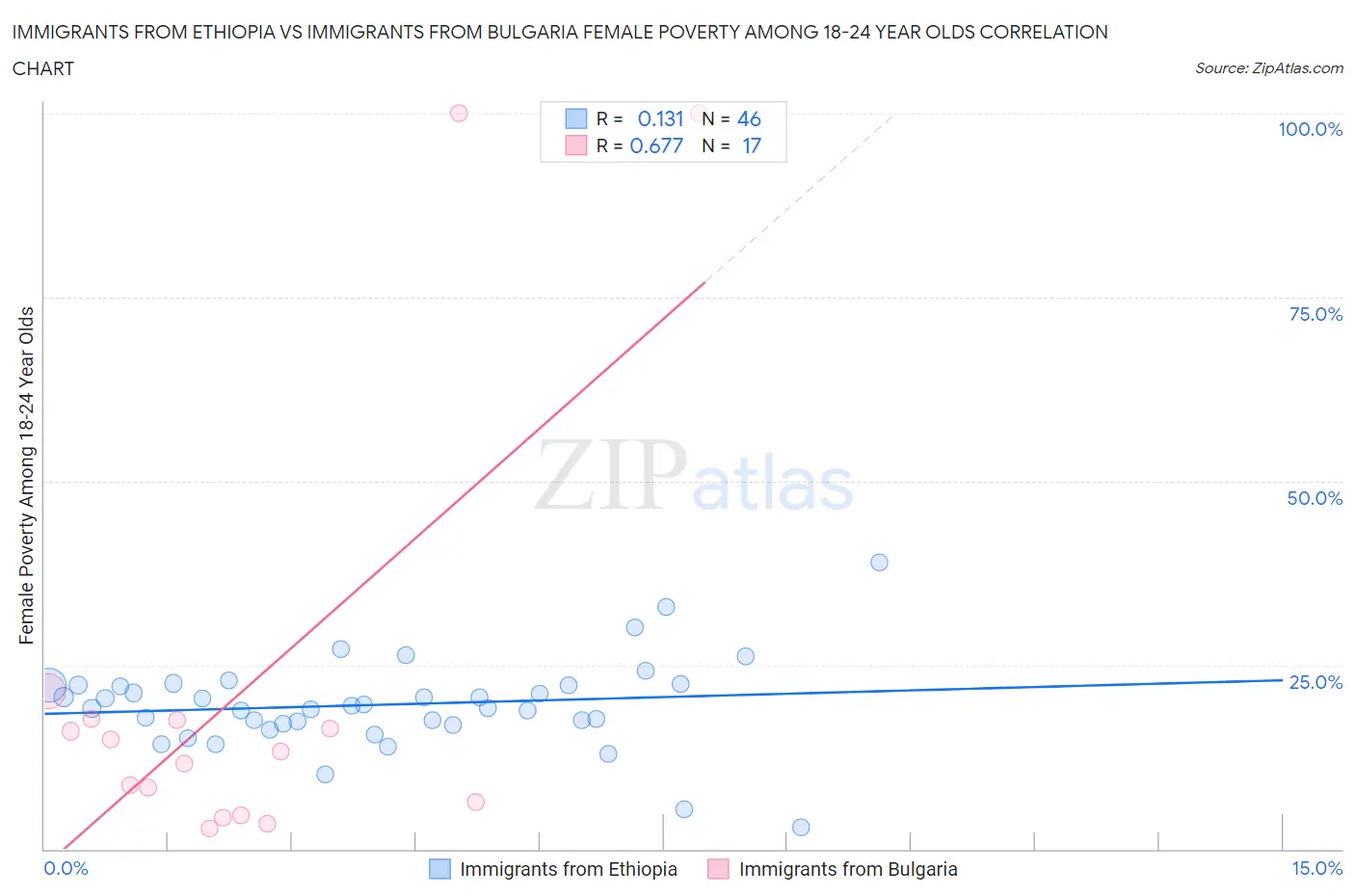 Immigrants from Ethiopia vs Immigrants from Bulgaria Female Poverty Among 18-24 Year Olds