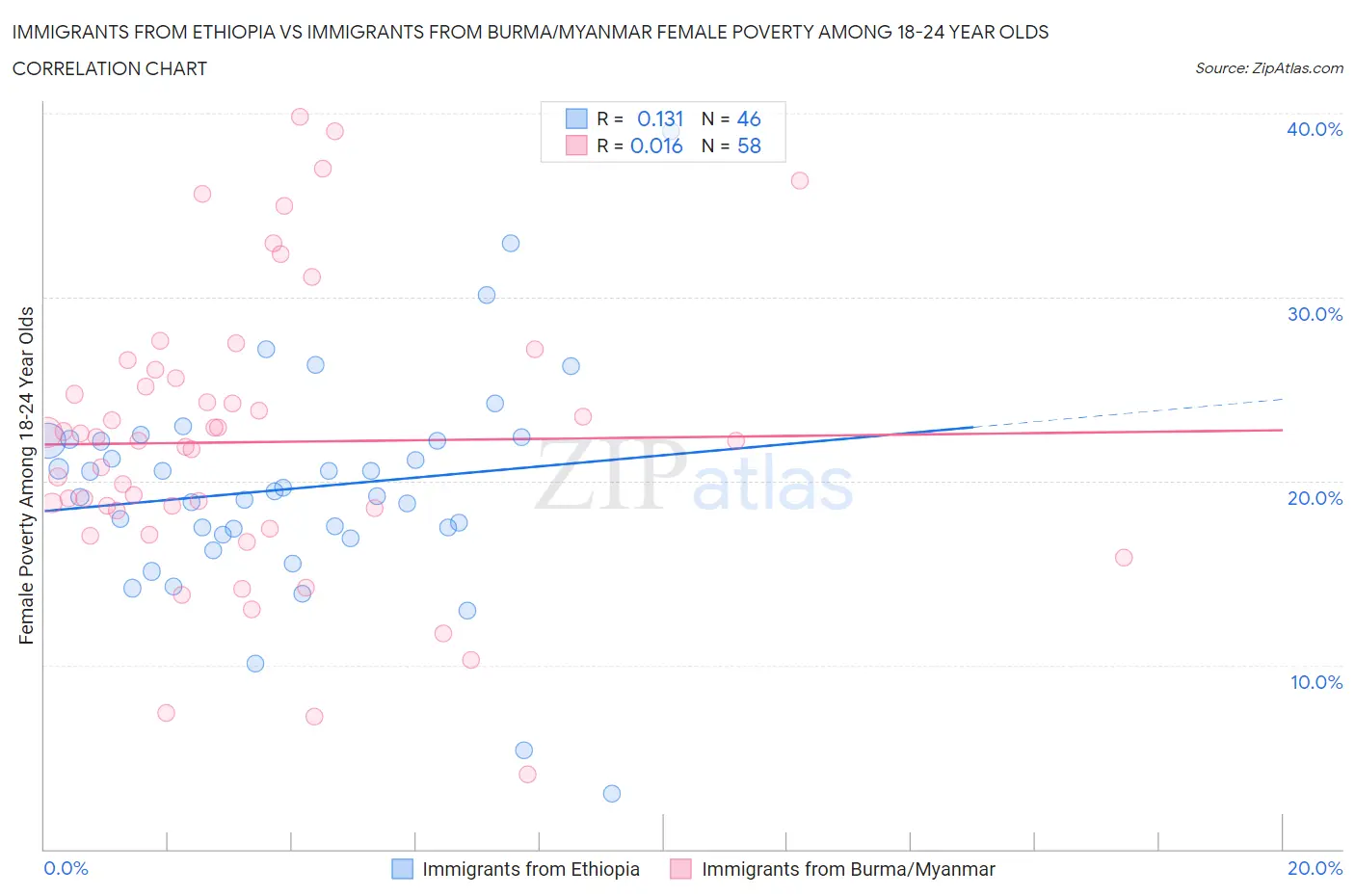 Immigrants from Ethiopia vs Immigrants from Burma/Myanmar Female Poverty Among 18-24 Year Olds