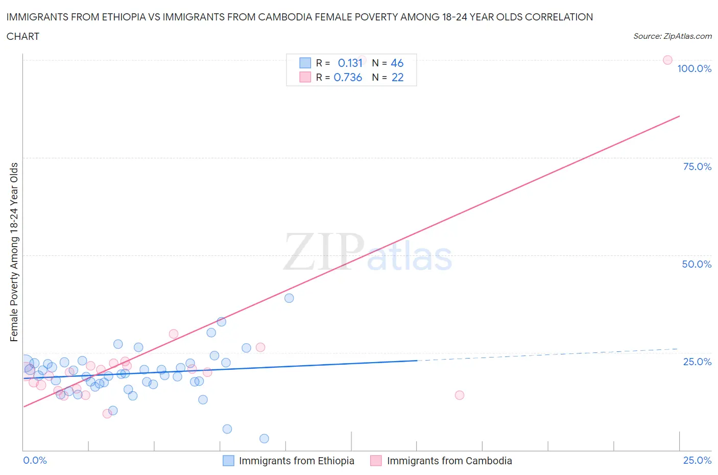 Immigrants from Ethiopia vs Immigrants from Cambodia Female Poverty Among 18-24 Year Olds
