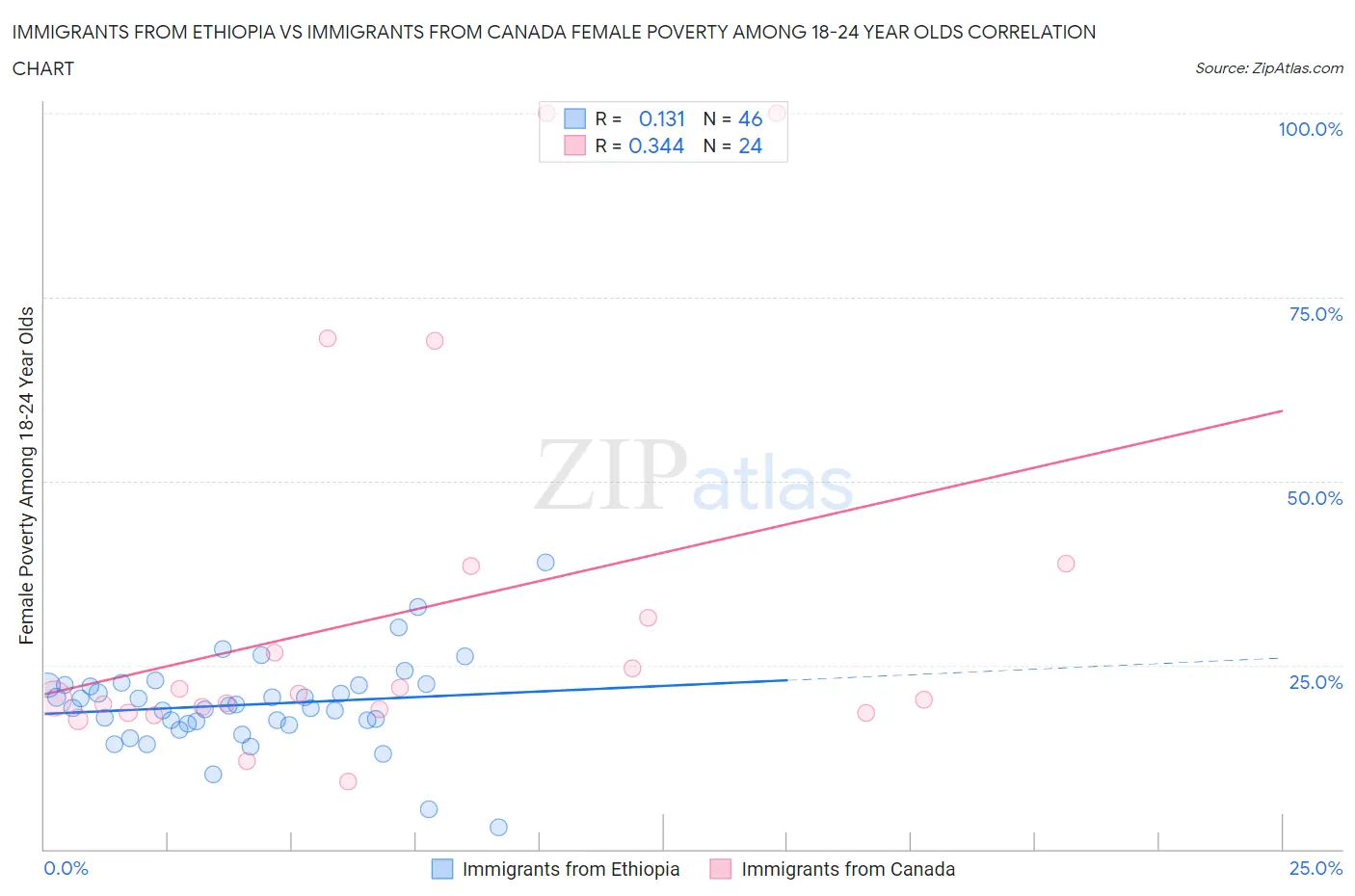 Immigrants from Ethiopia vs Immigrants from Canada Female Poverty Among 18-24 Year Olds