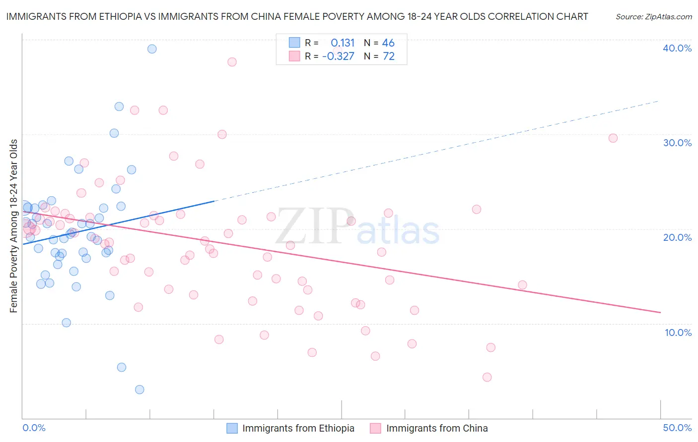 Immigrants from Ethiopia vs Immigrants from China Female Poverty Among 18-24 Year Olds